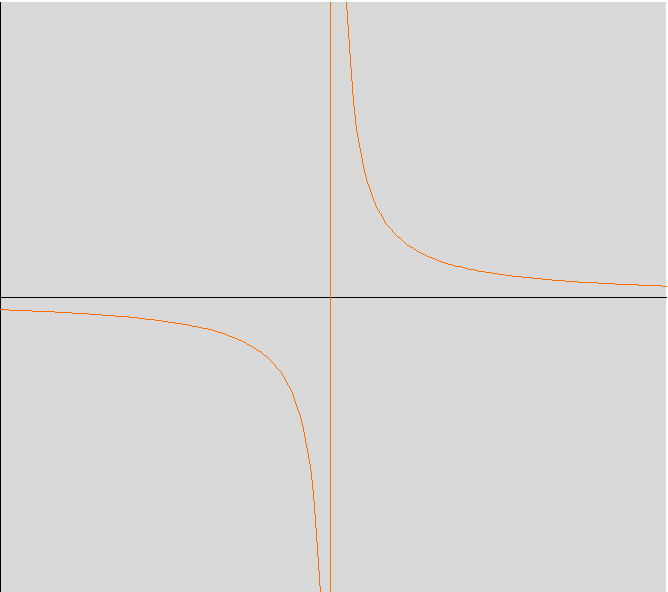 Hiprbole: curva de zero para menos infinito e depois de mais infinito para zero.